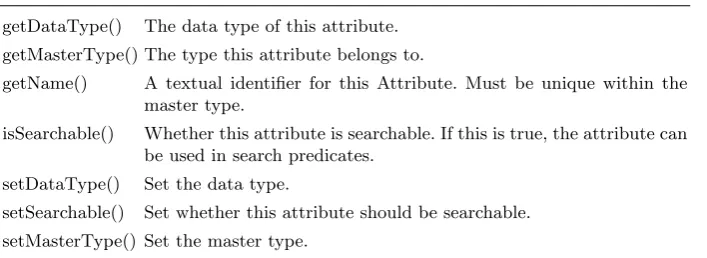 Table 7. The contract for the interface Attribute