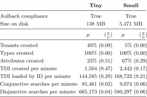 Table 9. The benchmark result over 10 runs for a schema based implementation,showing the average (µ) and the coeﬃcient of variation ( σµ).