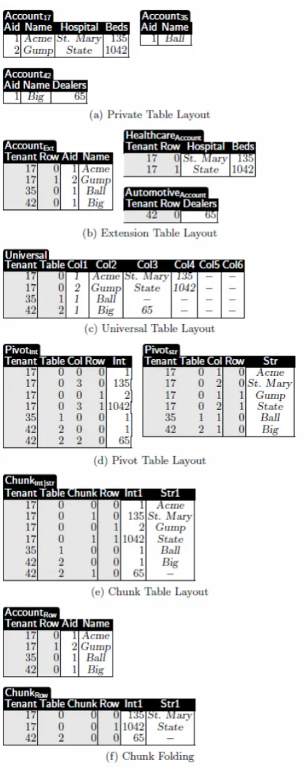 Fig. 1. Schema mapping techniques by Aulbach et. al.[3] Gray columns indicate meta-data.