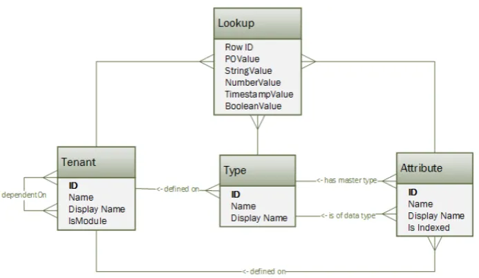 Fig. 2. ERD for the Field Based Approach.