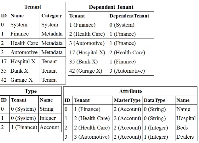 Fig. 3. Example data for the metadata tables using the running example from Figure1.