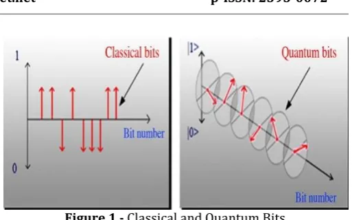 Figure 1 - Classical and Quantum Bits 