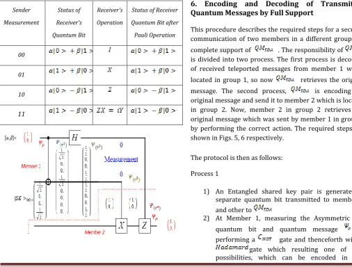 Figure 4 -                                    Encoding and Decoding of Transmitted 