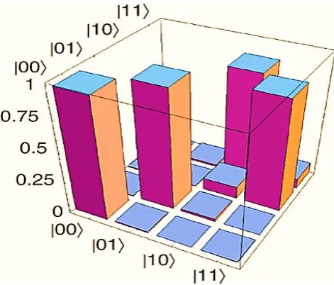 Figure 5 - Encoding and Decoding of Transmitted Quantum Messages by Full Support 