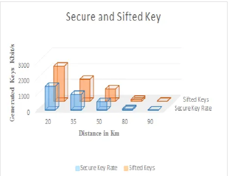 Figure 9 -  The relation between generated Asymmetric keys rated in Kbits/s as function of the distance between communicated peers in km  
