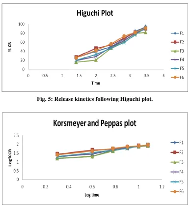 Fig. 5: Release kinetics following Higuchi plot. 