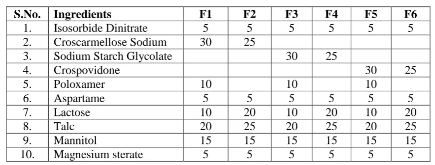 Table 1: Composition of all batches of sublingual tablets of Isosorbide Dinitrate. 