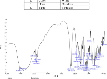Fig 1: FTIR of Isosorbide Dinitrate. 