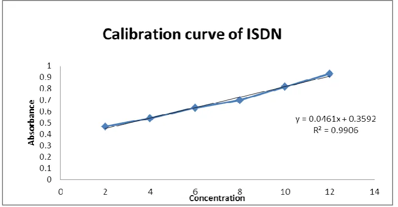 Fig 2. Calibration curve of Isosorbide Dinitrate. 