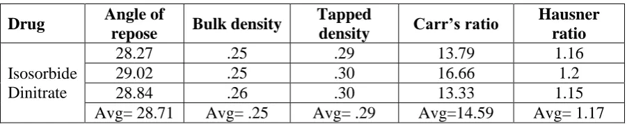 Table 4: Pre-compression parameters. 