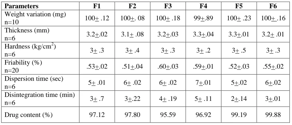 Table 5: Post compression parameters. 
