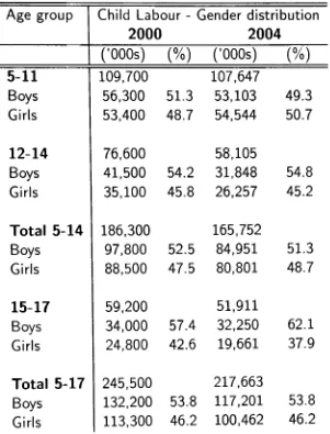 Table 1.2: Child labour and its gender distribution 