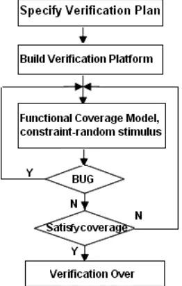 Figure 1 Abstract Functional Simulation Environments 