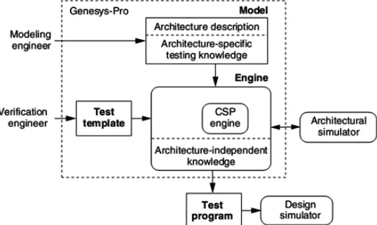 Figure 3 General Structure of Genesys-Pro random test generator [4] 