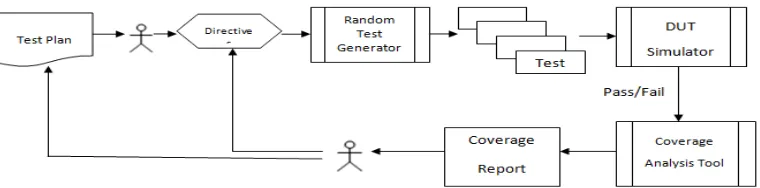 Figure 5 Verification Process of traditional Coverage Directed Test-Case Generation [5]  