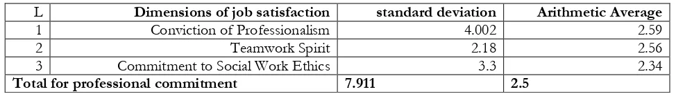  Table (1)  L Dimensions of job satisfaction