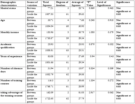 Table (6) Demonstrates the analysis of mono-variance analysis (One Way Anova) to indicate the differences in the responses of social worker on the Level of the practice of his Roles according to some variables  