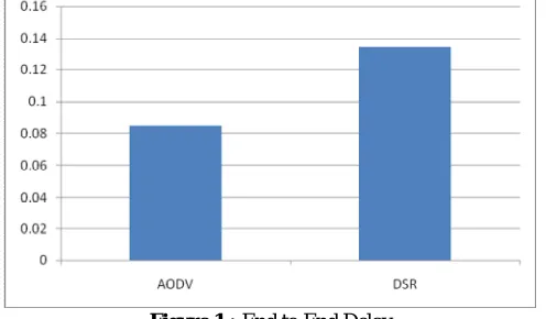 Figure 1 : End to End Delay 