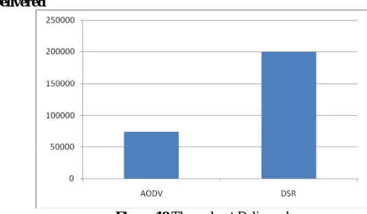 Figure 8 Packet Delivery Percentage 