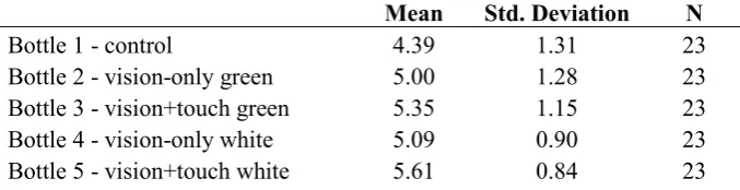 Table 1. Descriptive Statistics – Feeling Natural 