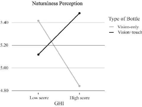 Fig. 4. Interaction effect type of bottle and GHI on naturalness perception 