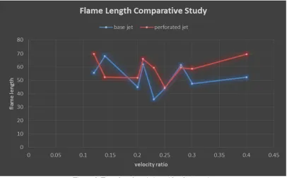 Figure 4: Flame length variation with velocity ratio  
