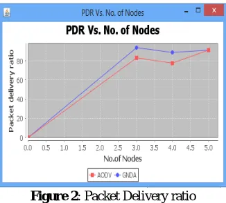 Figure 2: Packet Delivery ratio  