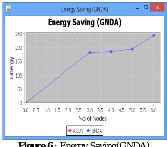 Figure 4 : Communication Time 