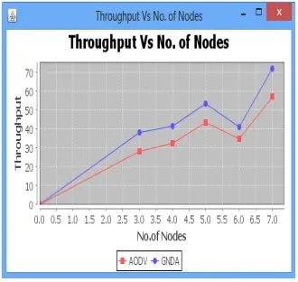 Figure 7 : Throughput 