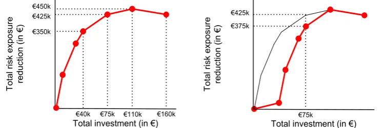 Figure 6 Graphs with the total risk reduction as function of the investments in risk treatment interventions
