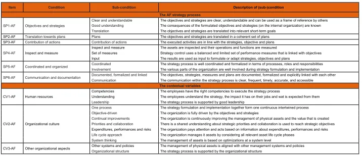 Table 1 The conditions in the AF strategy process and its contextual variables that have to be met in order to reach strategic alignment in the management of assets