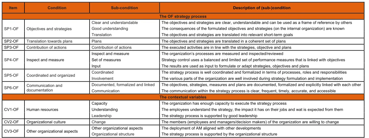 Table 2 The conditions in the OF strategy process and its contextual variables that have to be met in order to reach strategic alignment in the deployment of AM