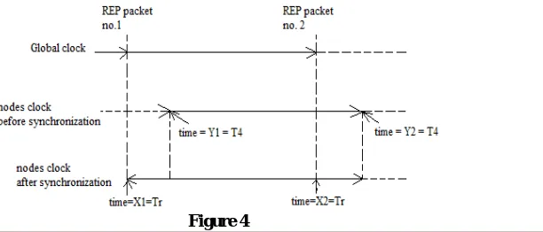 Table 1 REP packet receiving time (T4) 