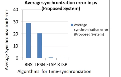 Figure 5 (a) Average absolute error of time synchronization 