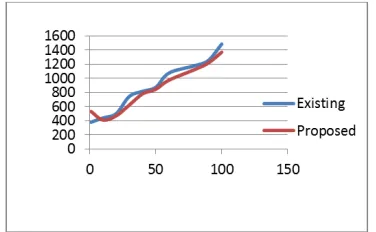 Figure 6  Graph of energy consumption in terms of number of messages sent for synchronization against number of synchronization periods T (based on T for FTSP) 