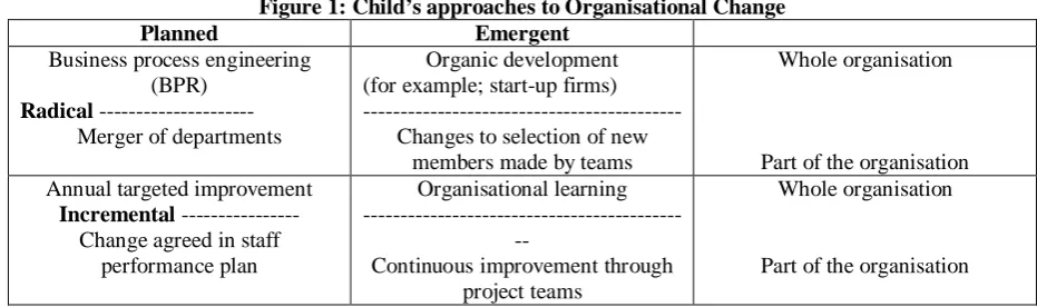 Figure 1: Child’s approaches to Organisational Change Emergent 