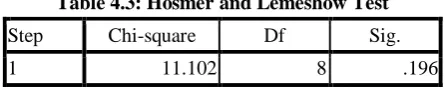 Table 4.3: Hosmer and Lemeshow Test 