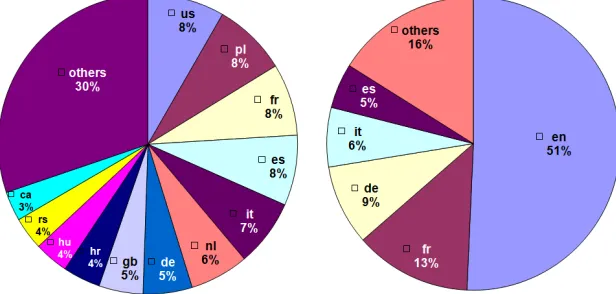 Fig. 5. Country distribution (left) and language distribution (right).
