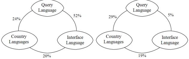 Fig. 6. Relation between attributes: all queries (left) and non-English queries (right).