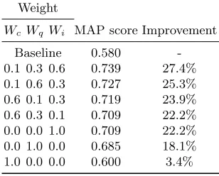 Table 1. Re-ranking MAP scores for alternative weight combinations.