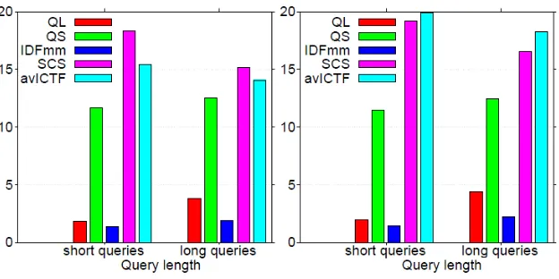 Fig. 1. 푄퐿, 푄푆, 퐼퐷퐹푚푚, 푆퐶푆, and 푎푣퐼퐶푇퐹 vs. query length.