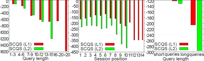 Fig. 4. 푆퐶푄푆 vs. query length, position in session, and sessions with initial short andlong query.