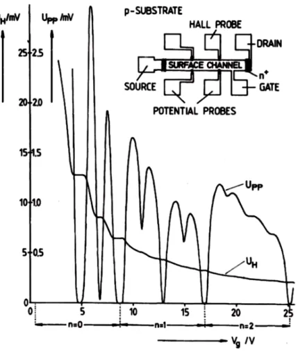 Figure 1.3: Measurement of the Hall voltage (U H ) and longitudinal voltage (U PP ) as