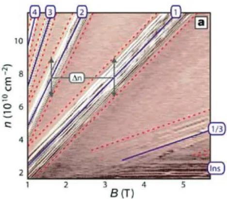 Figure 1.4: Compressibility patterns found by Ilani et al. [17] in SET measurements on high-mobility samples