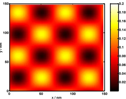 Figure 2.2: Spatial distribution of HF-interacting electron density for weak disorder at ν = 1/2