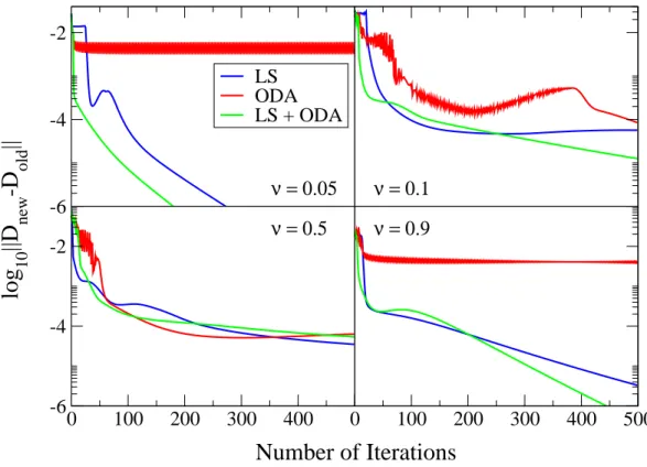 Figure 4.3: Convergence behaviour of the three algorithms during the first 500 itera- itera-tions