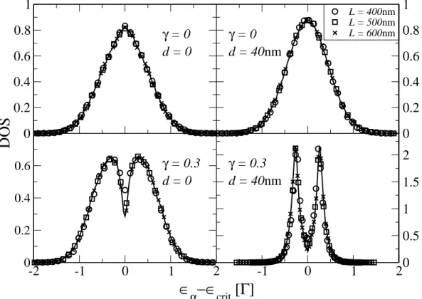 Figure 5.1: DOS at B = 3T for the lowest Landau level in a non-interacting (top row, γ = 0) and a HF-interacting (bottom row, γ = 0.3 at ν = 1/2) QH system for 3 system sizes as a function of energy ǫ α , centred around the critical energy ǫ crit