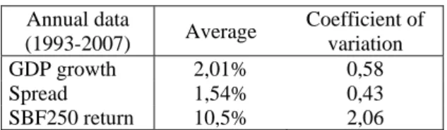 Table 2: descriptive statistics on macroeconomic and financial variables 