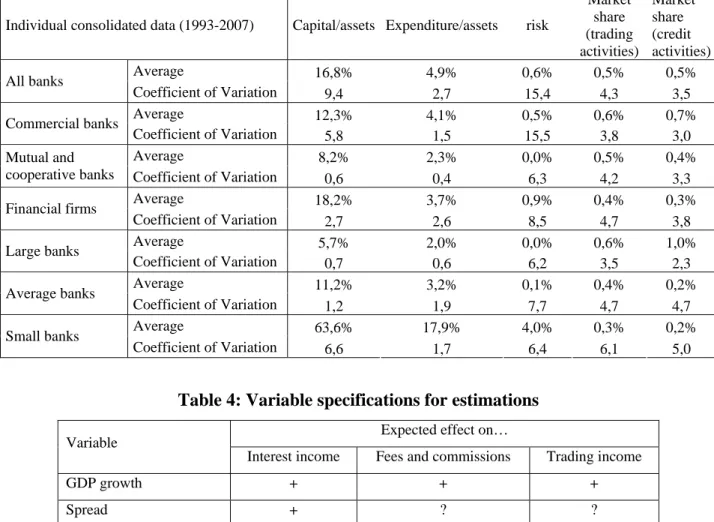 Table 3: descriptive statistics of banking variables 