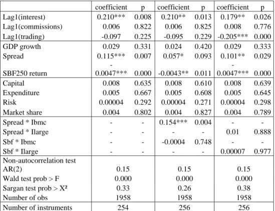 Table 5: results for the net interest income 